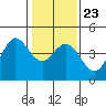 Tide chart for Dillon Beach, California on 2022/01/23