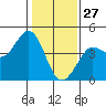 Tide chart for Dillon Beach, California on 2022/01/27