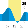 Tide chart for Dillon Beach, California on 2022/01/28