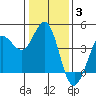 Tide chart for Dillon Beach, California on 2022/01/3