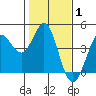 Tide chart for Dillon Beach, California on 2022/02/1