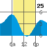 Tide chart for Dillon Beach, California on 2022/02/25