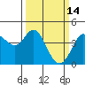 Tide chart for Dillon Beach, California on 2022/03/14