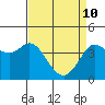 Tide chart for Dillon Beach, California on 2022/04/10