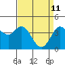 Tide chart for Dillon Beach, California on 2022/04/11