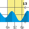 Tide chart for Dillon Beach, California on 2022/04/13