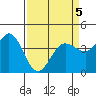 Tide chart for Dillon Beach, California on 2022/04/5