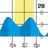 Tide chart for Dillon Beach, California on 2022/12/28