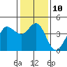 Tide chart for Dillon Beach, California on 2023/01/10