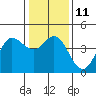 Tide chart for Dillon Beach, California on 2023/01/11