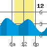 Tide chart for Dillon Beach, California on 2023/01/12
