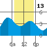 Tide chart for Dillon Beach, California on 2023/01/13