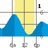 Tide chart for Dillon Beach, California on 2023/01/1