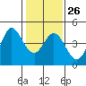 Tide chart for Dillon Beach, California on 2023/01/26