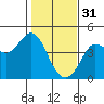 Tide chart for Dillon Beach, California on 2023/01/31