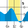 Tide chart for Dillon Beach, California on 2023/01/5