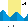 Tide chart for Dillon Beach, California on 2023/02/10