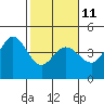 Tide chart for Dillon Beach, California on 2023/02/11
