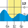 Tide chart for Dillon Beach, California on 2023/02/12