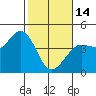 Tide chart for Dillon Beach, California on 2023/02/14