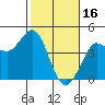 Tide chart for Dillon Beach, California on 2023/02/16