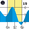 Tide chart for Dillon Beach, California on 2023/02/19