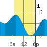 Tide chart for Dillon Beach, California on 2023/02/1