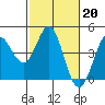 Tide chart for Dillon Beach, California on 2023/02/20