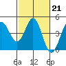 Tide chart for Dillon Beach, California on 2023/02/21