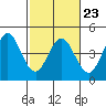 Tide chart for Dillon Beach, California on 2023/02/23