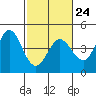 Tide chart for Dillon Beach, California on 2023/02/24