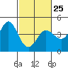 Tide chart for Dillon Beach, California on 2023/02/25