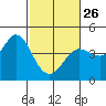 Tide chart for Dillon Beach, California on 2023/02/26