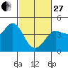 Tide chart for Dillon Beach, California on 2023/02/27