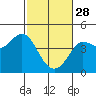 Tide chart for Dillon Beach, California on 2023/02/28