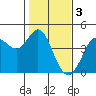 Tide chart for Dillon Beach, California on 2023/02/3
