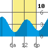 Tide chart for Entrance, California on 2023/03/10