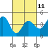 Tide chart for Entrance, California on 2023/03/11
