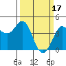 Tide chart for Entrance, California on 2023/03/17