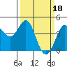Tide chart for Entrance, California on 2023/03/18