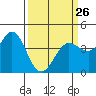 Tide chart for Entrance, California on 2023/03/26