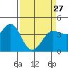 Tide chart for Entrance, California on 2023/03/27