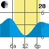 Tide chart for Entrance, California on 2023/03/28