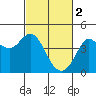 Tide chart for Entrance, California on 2023/03/2