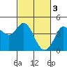 Tide chart for Entrance, California on 2023/03/3