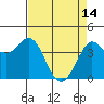Tide chart for Dillon Beach, California on 2023/04/14