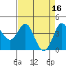 Tide chart for Dillon Beach, California on 2023/04/16