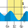 Tide chart for Dillon Beach, California on 2023/04/1
