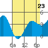 Tide chart for Dillon Beach, California on 2023/04/23