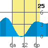 Tide chart for Dillon Beach, California on 2023/04/25